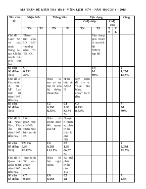 Kiểm tra học kì I - Năm học 2014 - 2015 môn lịch sử 9 thời gian 45 phút